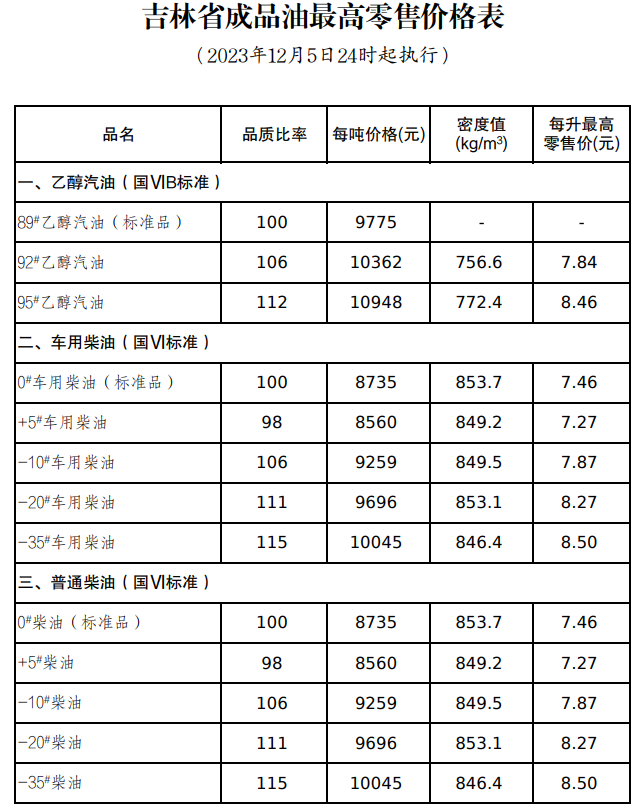 92号最新汽油价格图片