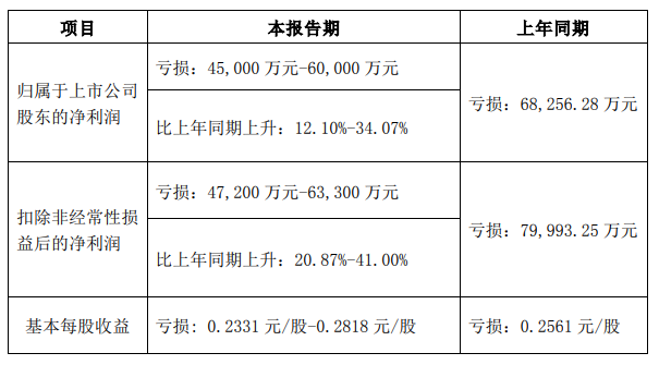 晉控電力預計2023年度虧損45億元60億元