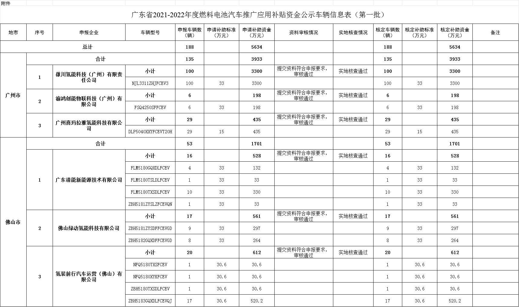 广东省2021-2022年度燃料电池汽车推广应用补贴资金公示车辆信息表(第一批)