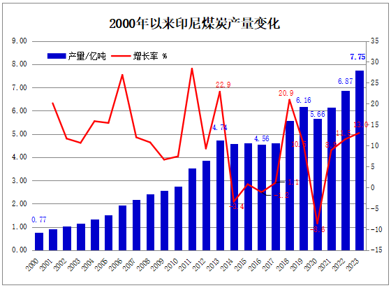 今年以来的2个月印尼煤炭产量达118亿吨