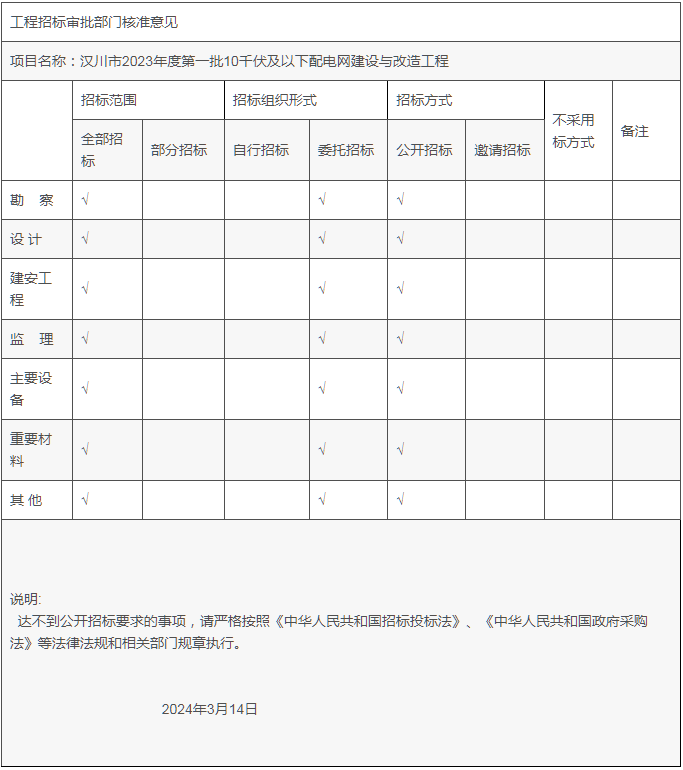 湖北汉川市2023年度第一批10千伏及以下配电网建设与改造工程获核准