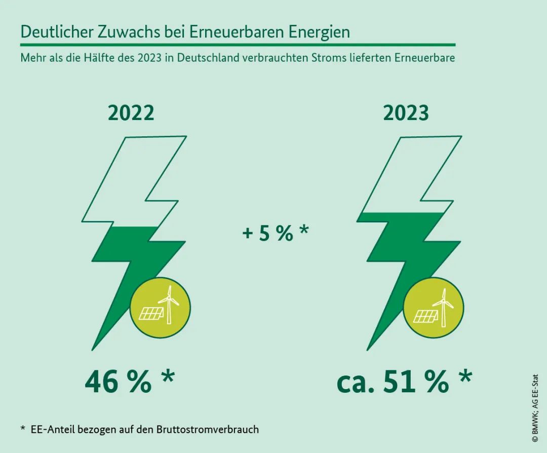 德国2023年<em>可再生能源发电量</em>超50%，光伏装机翻倍！