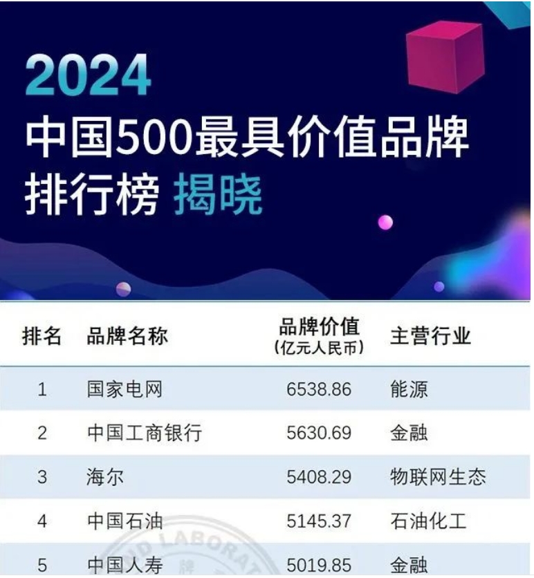 国家电网连续九年位居中国500最具价值品牌榜首