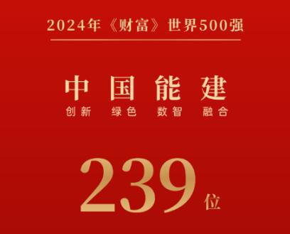 <em>世界500强</em>，中国能建五年跃升114位！