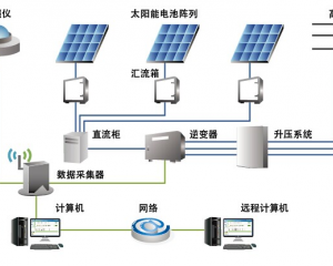 【解决方案】浅聊光伏电站监控系统解决方案