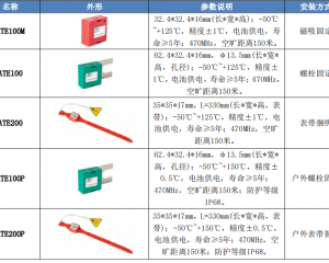 【应用案例】浅聊无线测温系统在开关柜触头测温中的应用