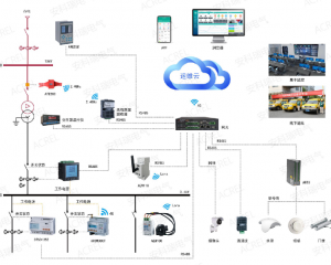 用户侧变配电所集中监测统一调度的电力运维系统解决方案
