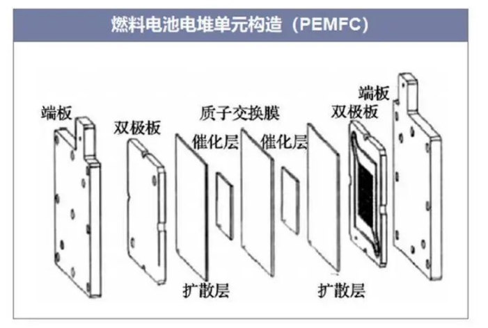 科普 | 什么是<em>氢燃料电池</em>电堆？