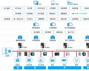 能源管理系统解决方案将会是绿色工厂发展的“得力助手”