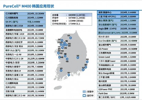 斗山中标127MW义务化氢燃料电池发电项目，独占73%