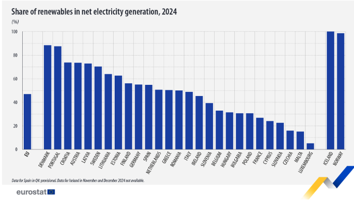  2024年，欧盟可再生能源发电量将达到47%