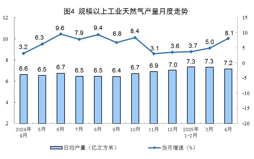 2025年1-4月規(guī)上工業(yè)天然氣產(chǎn)量同比增長5.3%