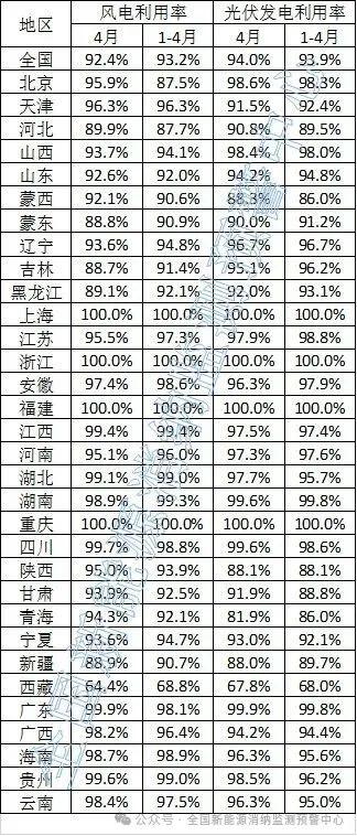 风电92.4%，光伏94%!2025年4月全国新能源并网消纳情况公布