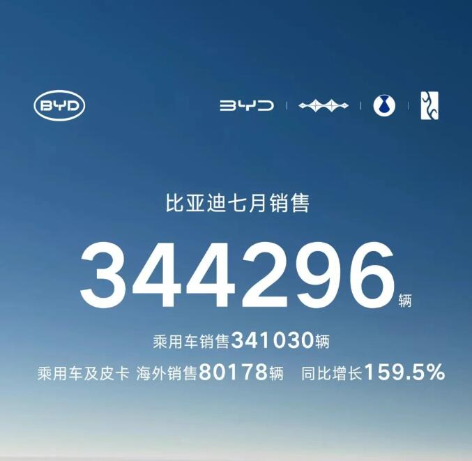 比亚迪7月销售344296辆