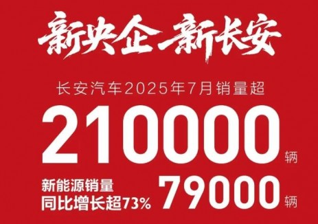 长安汽车7月新能源销量超7.9万辆，同比增长超73%