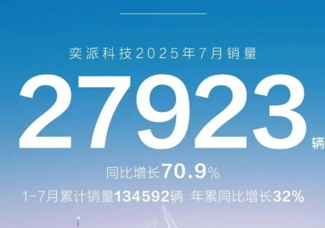 东风奕派科技7月销量27923辆，同比增长70.9%