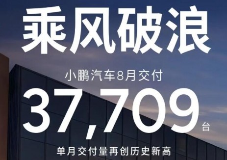 小鹏汽车8月共交付新车37,709台，单月交付量再创历史新高！