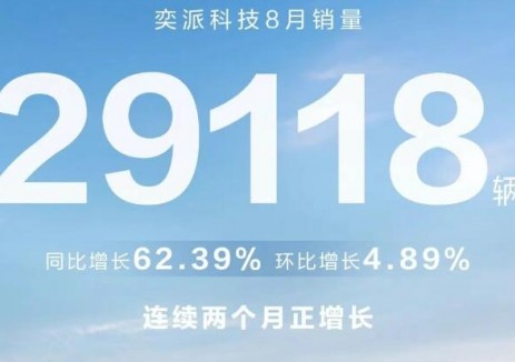 东风奕派科技8月销量29118辆，同比增长62.39%