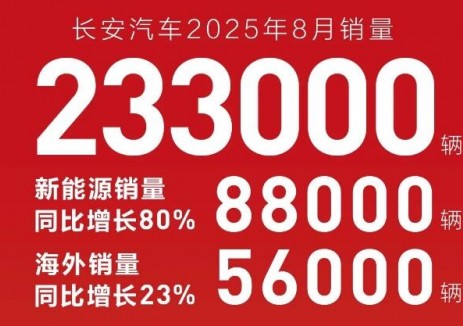 长安汽车2025年8月销量23.3万辆，新能源销量8.8万辆，同比增长80%，海外销量5.6万辆，同比增长23%