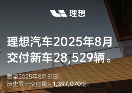 理想汽车2025年8月交付28,529辆