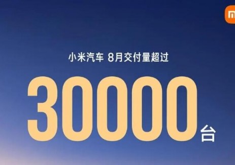 2025年8月，小米汽车交付量持续超过30000台