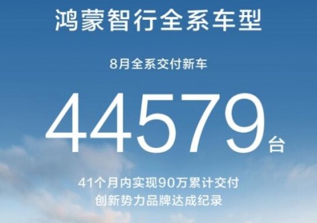 鸿蒙智行8月交付新车44579辆，累计交付突破90万辆！