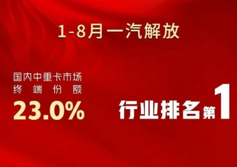 一汽解放1-8月中重卡市场终端份额23%，行业第一！