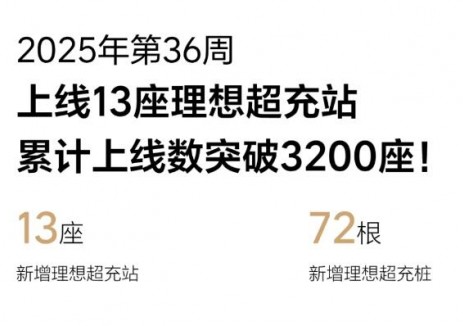 <em>理想超充站</em>突破3200座！