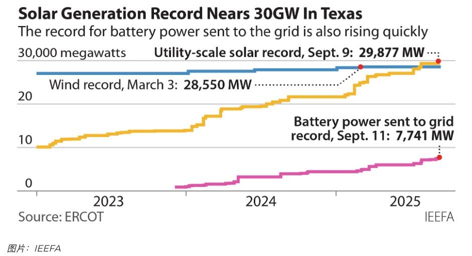 美国得克萨斯州太阳能发电量达到近30吉瓦