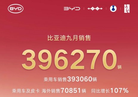 比亚迪9月销售396270辆，2025年1-9月累计销售3260146辆！