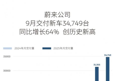 蔚来9月交付新车34,749台，同比增长64%，再创历史新高