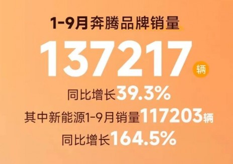 一汽奔腾：9月<em>新能源销量</em>16214辆，创奔腾近10年单月销量新高