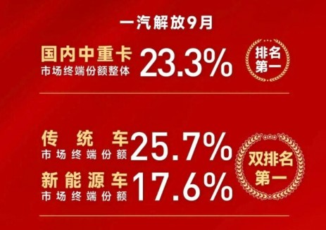 一汽解放9月国内中重卡终端销量强势领跑，新能源市场终端份额17.6%