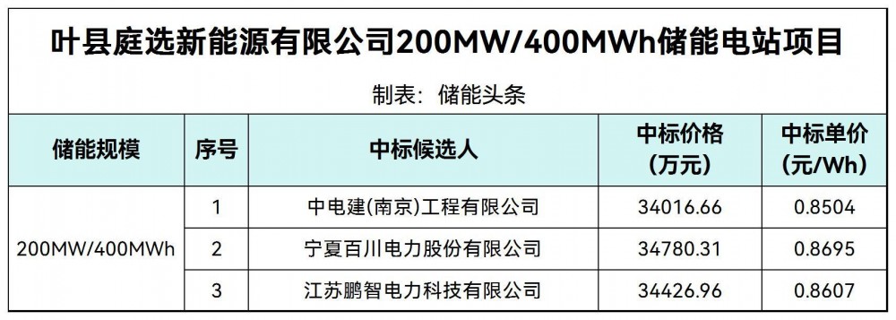 中标 | 0.8504~0.8695元/Wh！河南叶县200MW/400MWh储能电站项目中标候选人公示