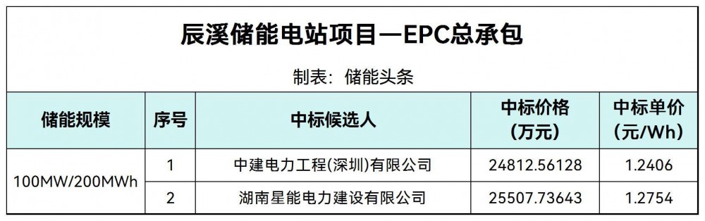 中标 | 1.2406~1.2754元/Wh！辰溪100MW/200MWh储能EPC总承包中标候选人公示