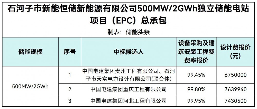 中标 | 新疆500MW/2GWh独立储能电站EPC中标候选人公示-电网侧-储能项目-国际储能网