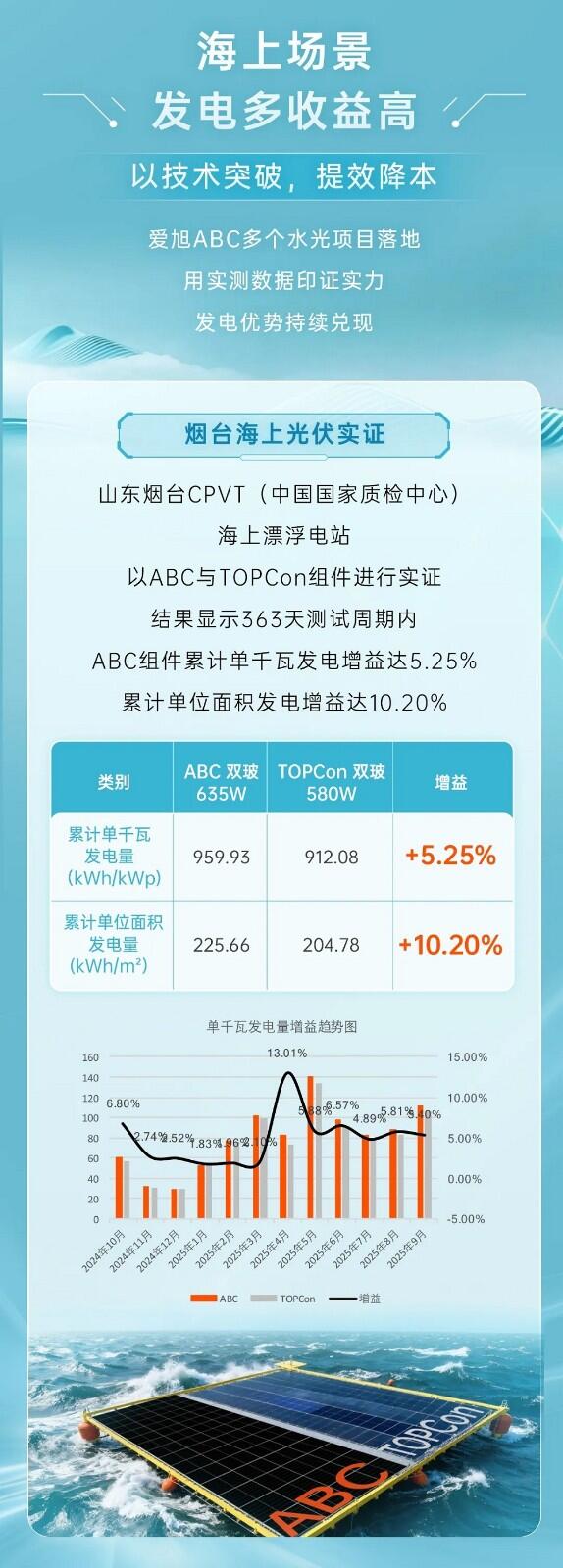 乘风破浪!爱旭ABC重塑水面光伏标杆-国际太阳能光伏网