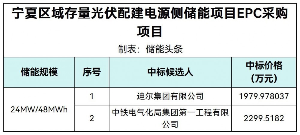 中标 | 宁夏区域存量光伏配建电源侧储能项目EPC采购项目中标候选人公示-发电侧-储能项目-国际储能网