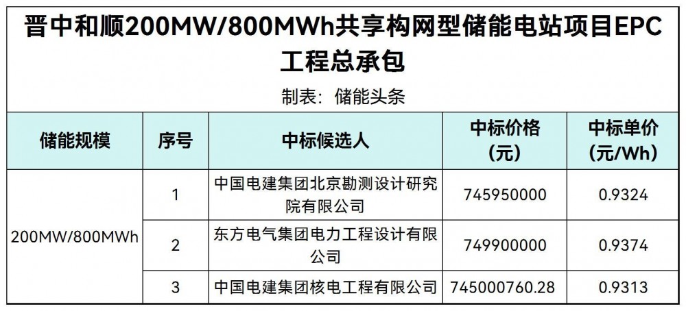 中标 | 0.9313~0.9374元/Wh!山西200MW/800MWh共享构网型储能项目EPC中标候选人公示-发电侧-储能项目-国际储能网