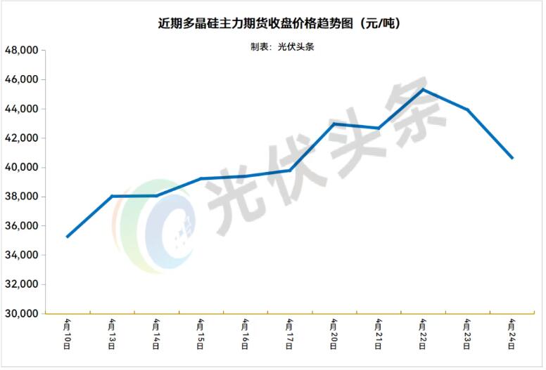 暴涨28%之后突然跌停！硅料价格坐了半个月“过山车”