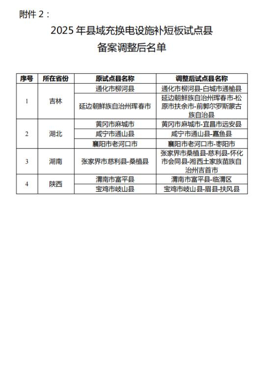 2026年县域充换电设施补短板试点县备案审查及2024—2025年县域充换电设施补短板试点县备案调整结果公示-充换电政策-行业政策法规--国际充换电网