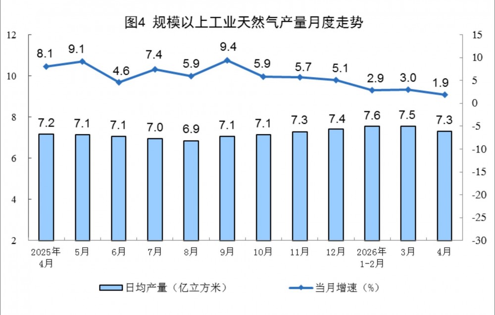 2026年4月份全国规上工业天然气产量同比增长1.9%-国际燃气网