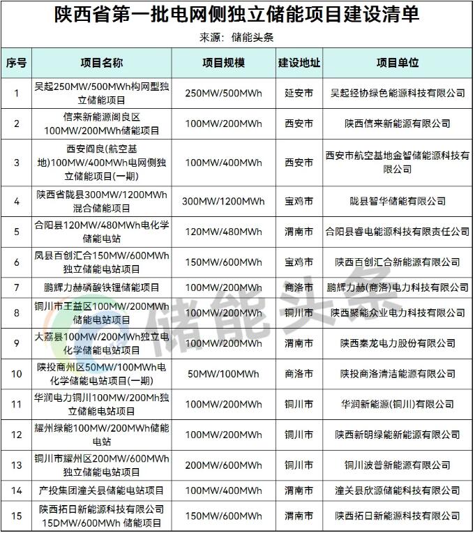 6.08GWh!陕西2026年第一批电网侧独立储能项目清单!涉及陕西建工、陕西能源集团、华润、陕投集团等-储能政策-国际储能网