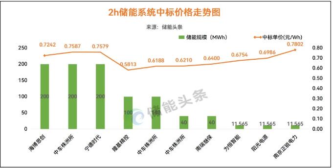 价格走势：4h储能系统均价0.559元/Wh；4hEPC均价0.9237元/Wh；本周约48GWh储能招中标项目【储能·周分析】-国际能源网 ...