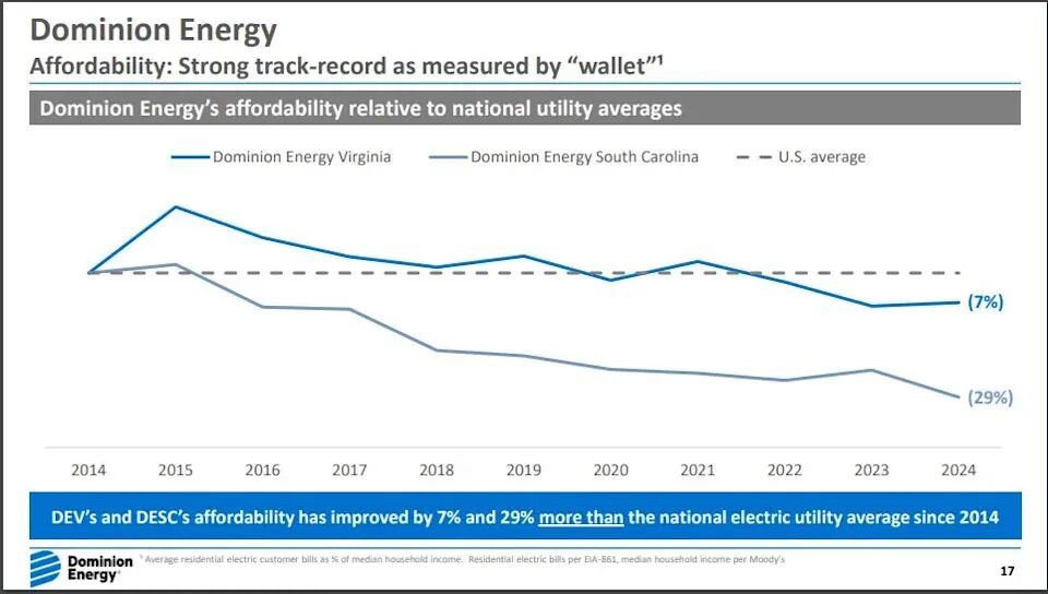 <em>下图显示了 Dominion Energy 的电费账单与全国平均水平的对比情况（图片由 Dominion Energy 提供）</em>