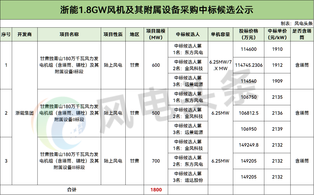 中标 | 浙能1.8GW风机采购中标候选公示!-国际风力发电网