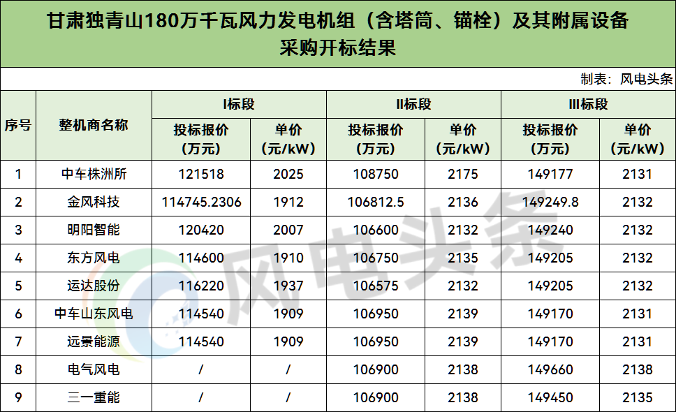 中标 | 浙能1.8GW风机采购中标候选公示!-国际风力发电网