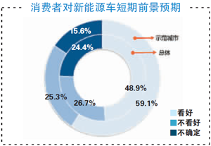 消费者对新能源车短期前景预期