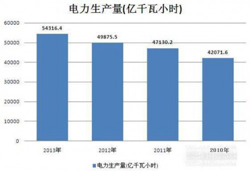 电力统计