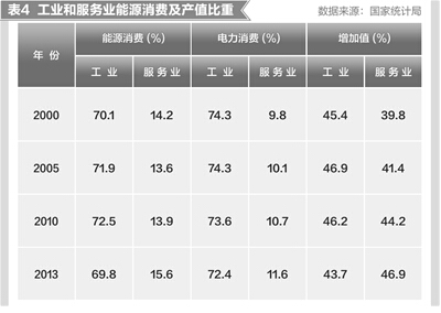 四部门会导致gdp下降吗_图表 十一五 前四年单位GDP能耗累计下降15.61